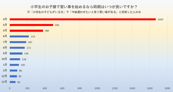 習い事を始める時期は